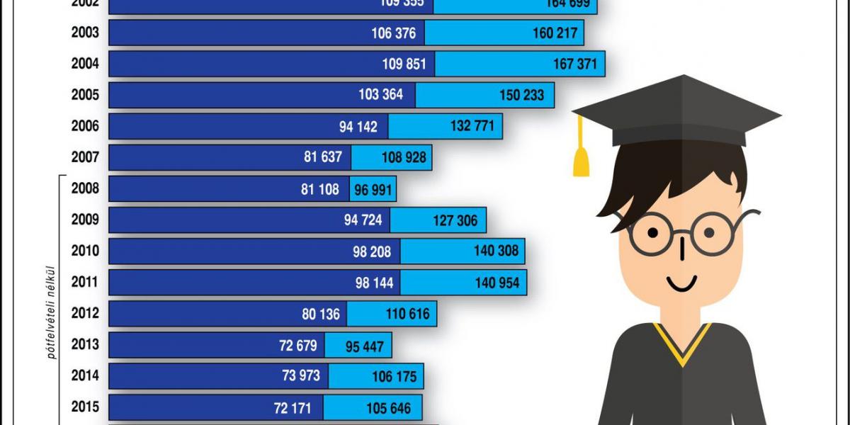 A felsőoktatásba jelentkezők és felvettek száma (2001-2018). Forrás: MTI