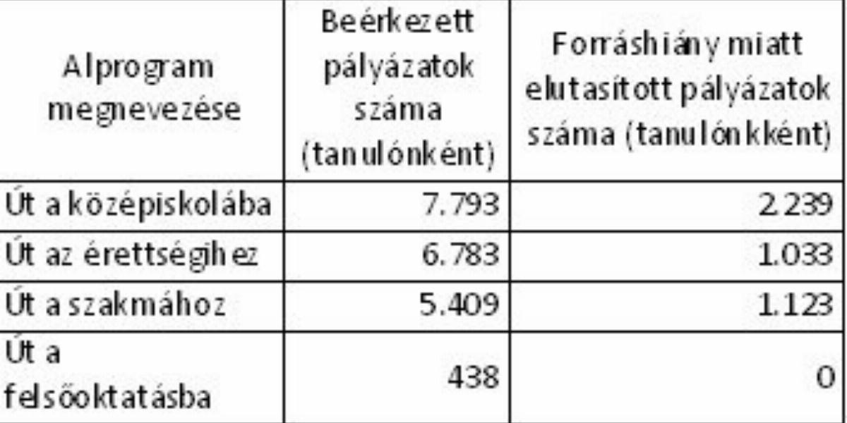 FORRÁS: Emberi Erőforrás Támogatáskezelő