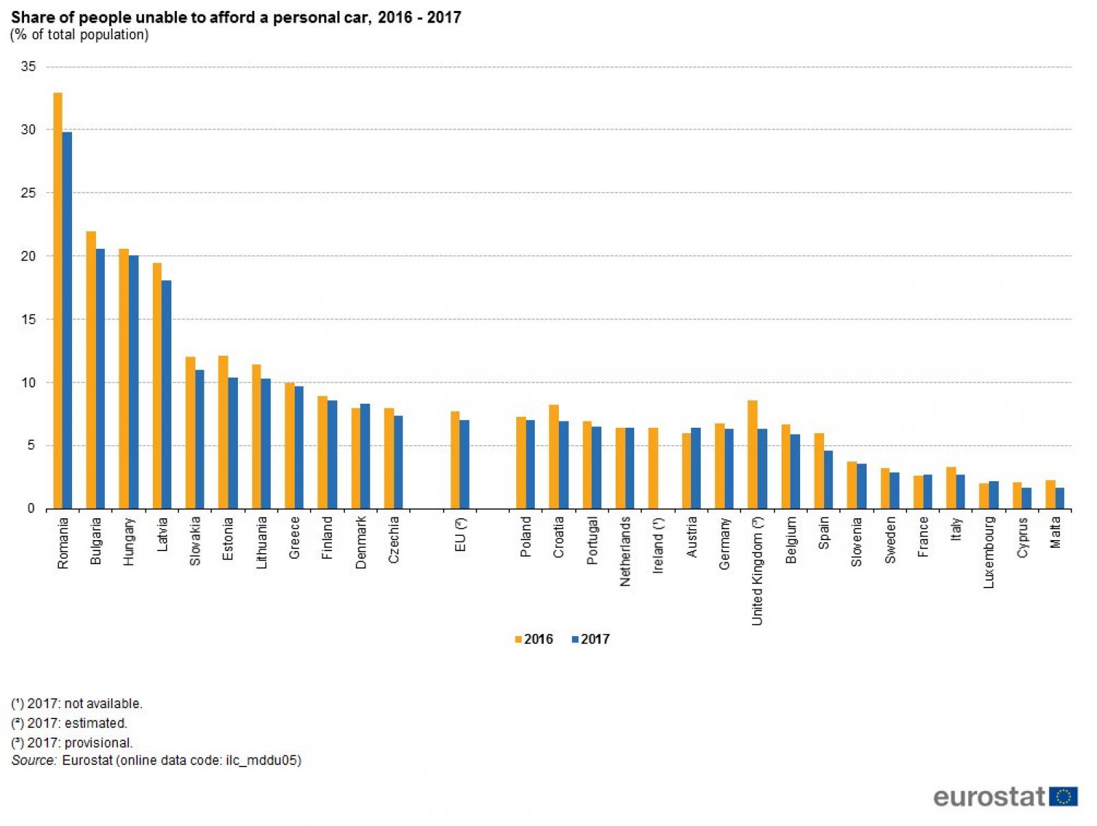 Forrás: Eurostat