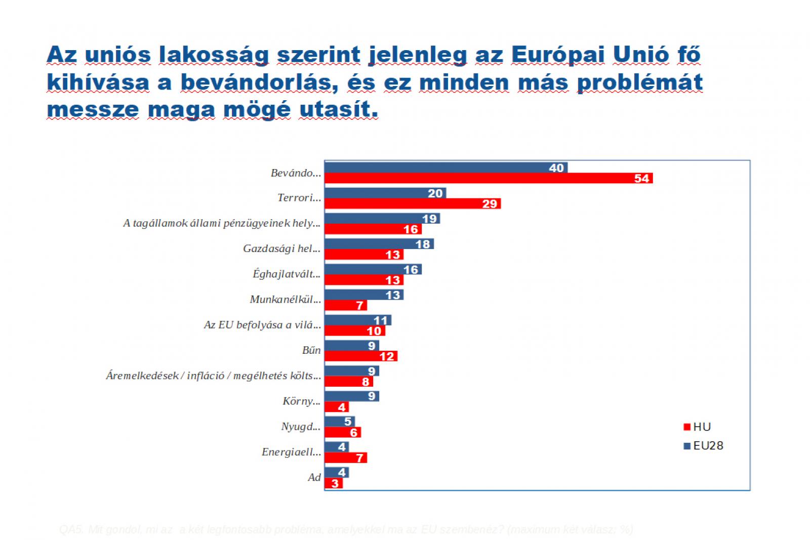 Mindenhol fontos problémának tartják a bevándorlást, de főleg Magyarországon