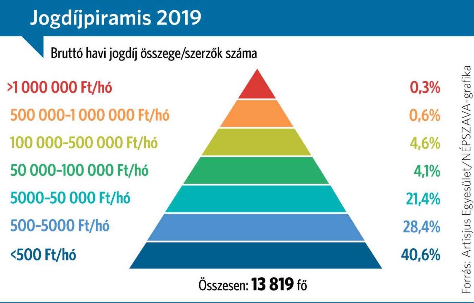 Havi egymillió forint felett negyvenheten részesültek