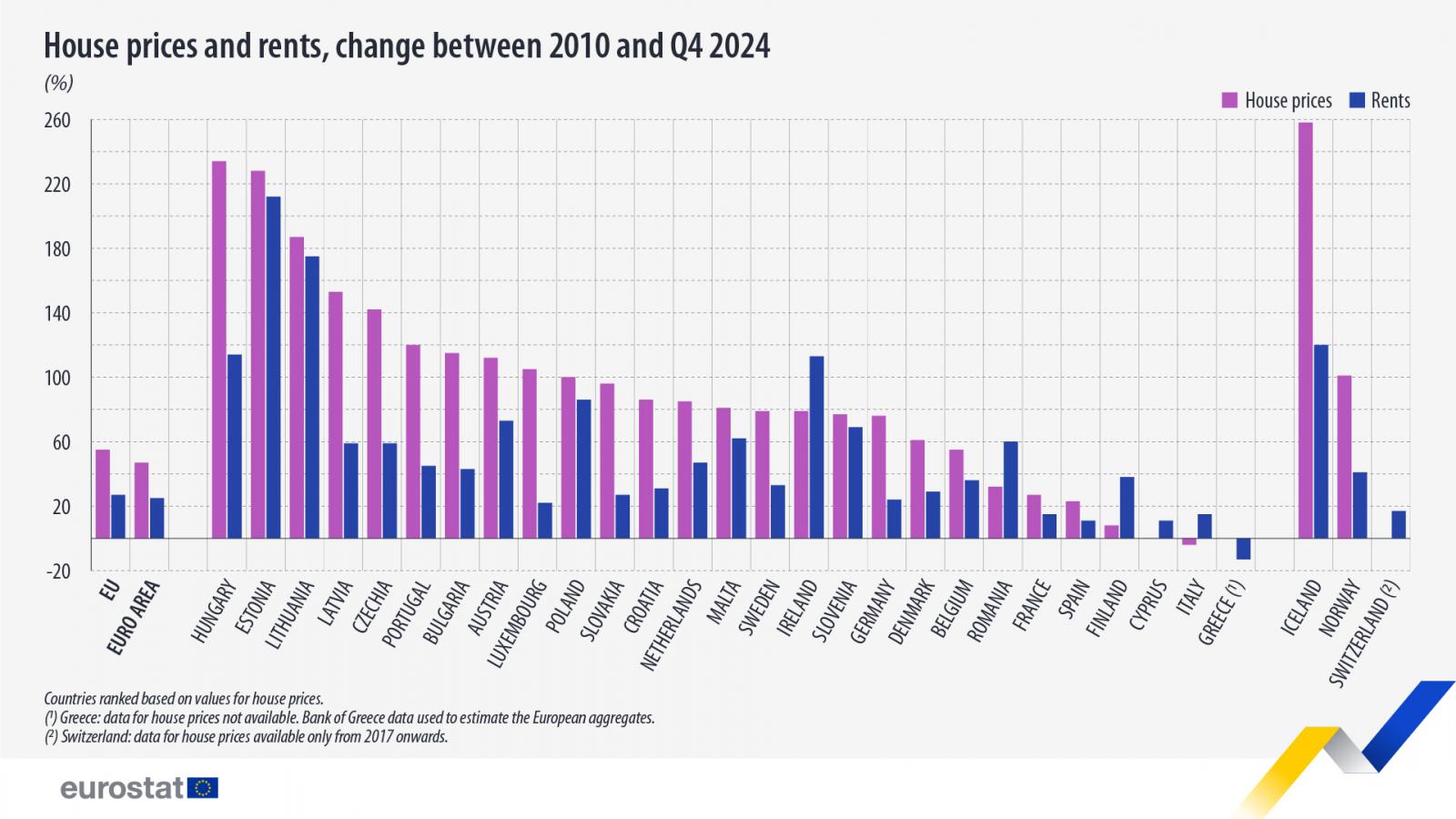 Lakásárak és bérleti díjak változása 2010 és 2024 negyedik negyedéve között Európában.