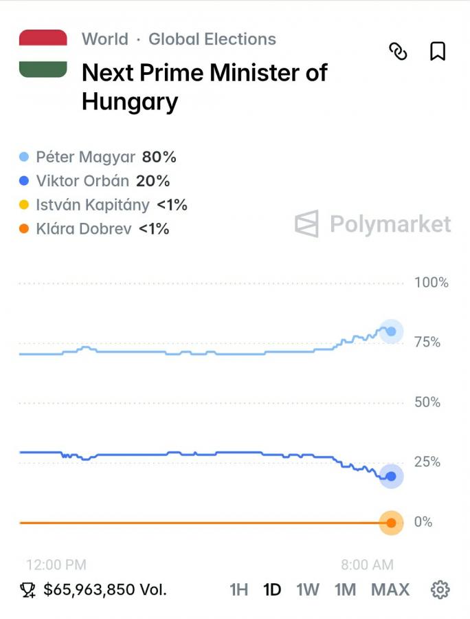 A leendő miniszterelnök személyére vonatkozó fogadás a Polymarketen április 12-én.