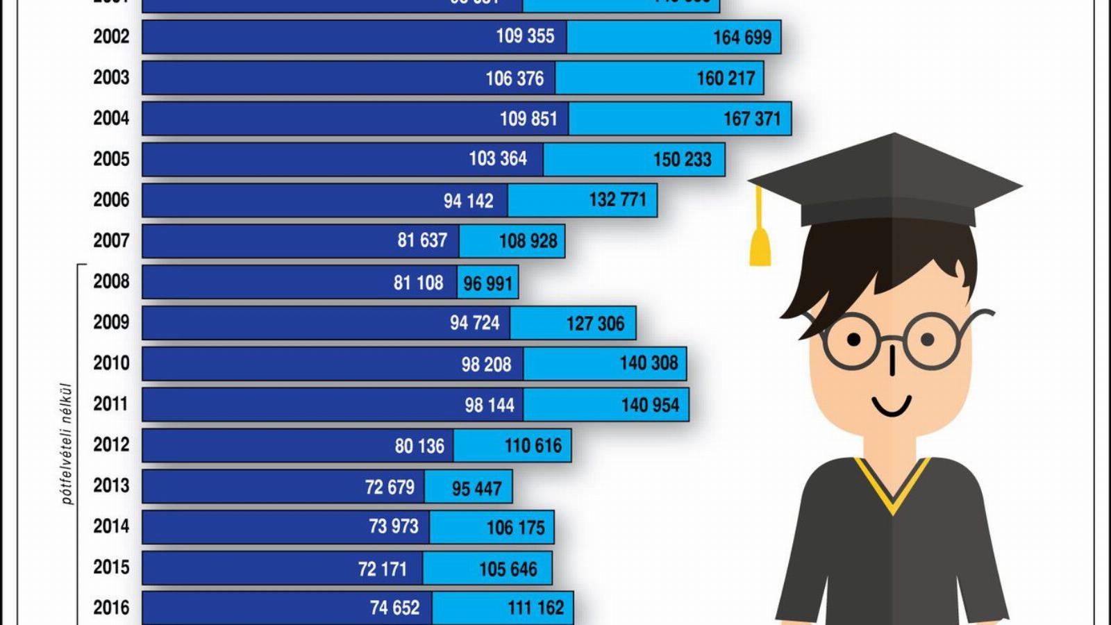 A felsőoktatásba jelentkezők és felvettek száma (2001-2018). Forrás: MTI