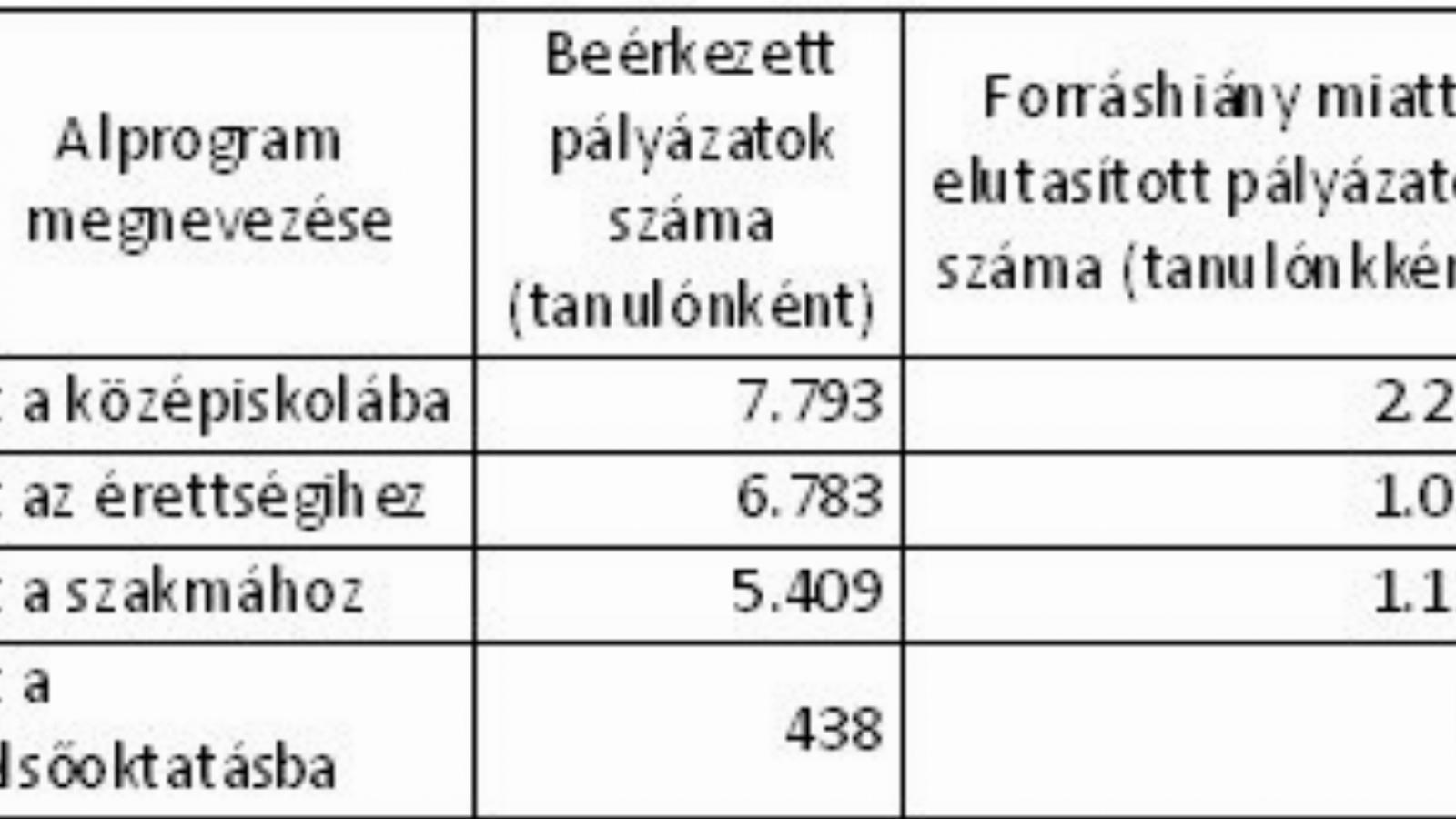 FORRÁS: Emberi Erőforrás Támogatáskezelő