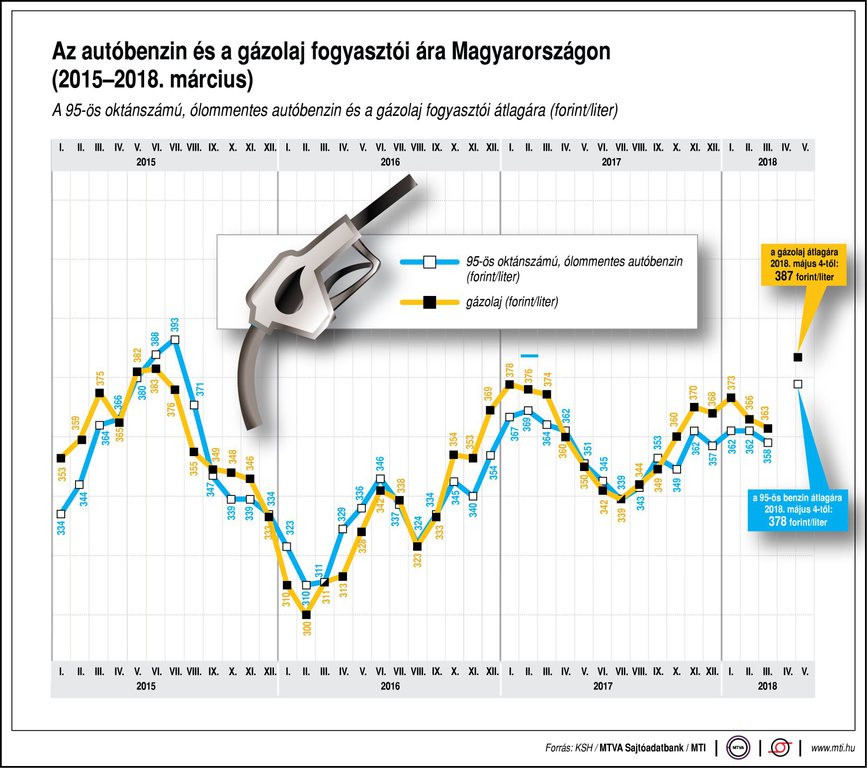 Az autóbenzin és a gázolaj fogyasztói ára Magyarországon, 2015-2018. március. Forrás: MTI