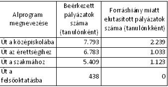 FORRÁS: Emberi Erőforrás Támogatáskezelő