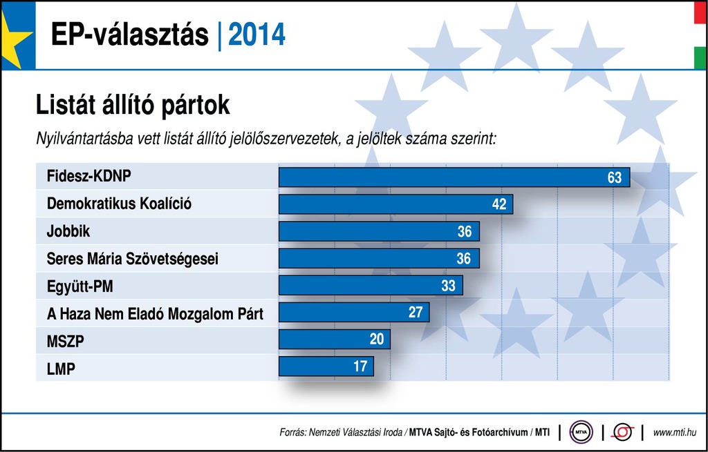 Forrás: Nemzeti Választási Iroda / MTI