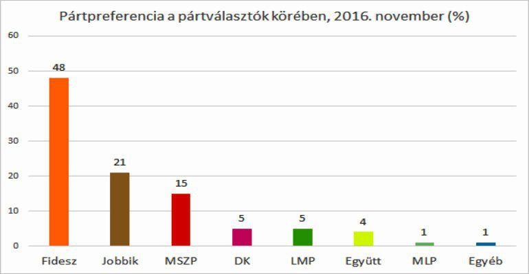 Forrás: Republikon